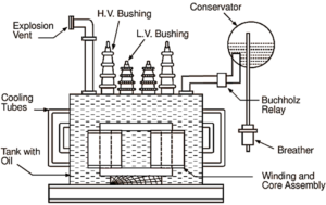 Building a transformer