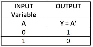Tabela Verdade da Operação NOT