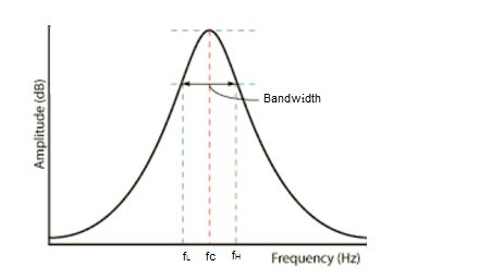 Gráfico típico da curva de frequência do filtro passa-banda