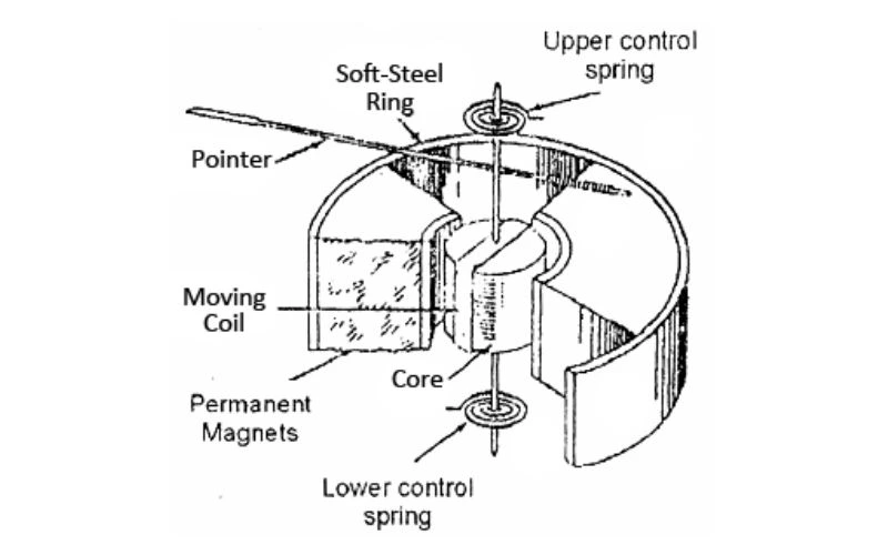 How PMMC instruments work