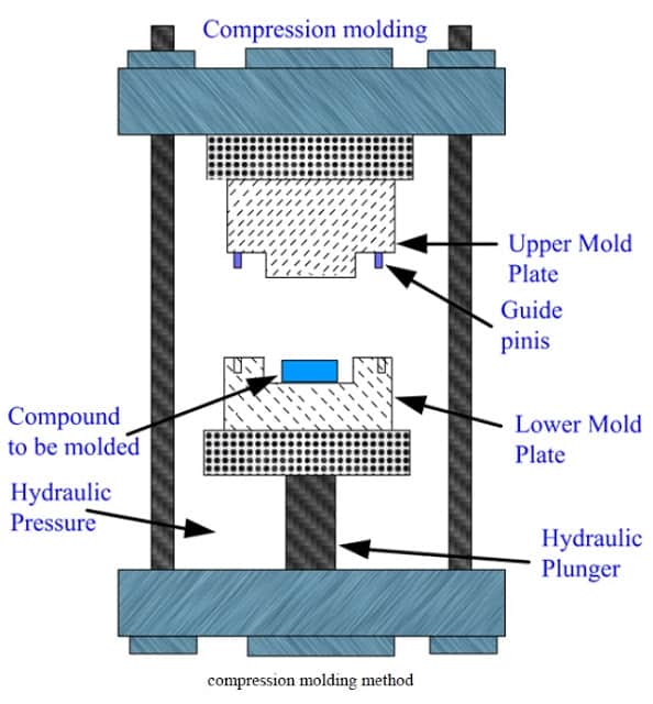 Compression Molding Process Steps