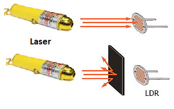 Objeto de laser e LDR (resistor dependente de luz), pessoas, pessoas, contador de veículos