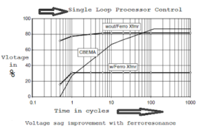 transformador ferroresonante