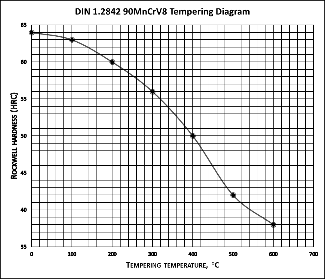 Tempering diagram DIN 1.2842 90MnCrV8