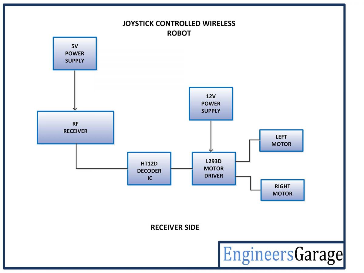 Diagrama de blocos do lado do receptor do robô sem fio controlado por joystick baseado em AVR