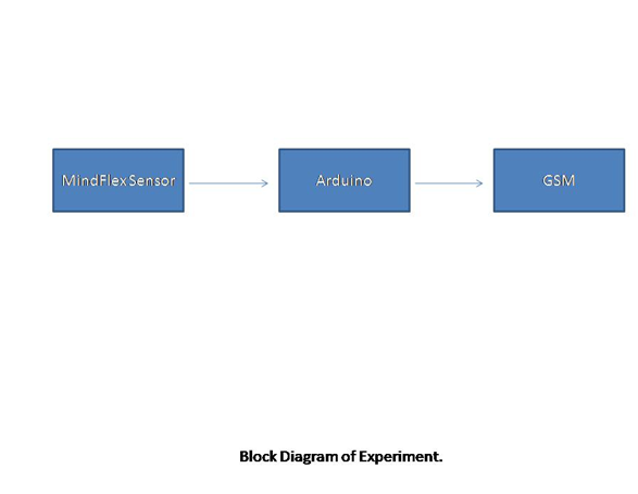 Diagrama de blocos do detector de sono baseado no sensor de ondas cerebrais MindFlex