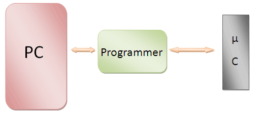 Diagrama de blocos de um programador de microcontrolador Diagrama de blocos de um programador de microcontrolador