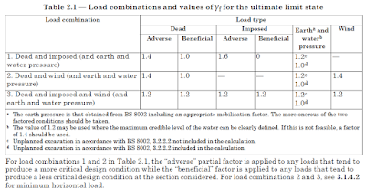BS 8110 load combinations