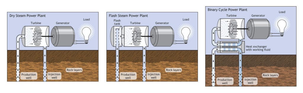 types of geothermal plants