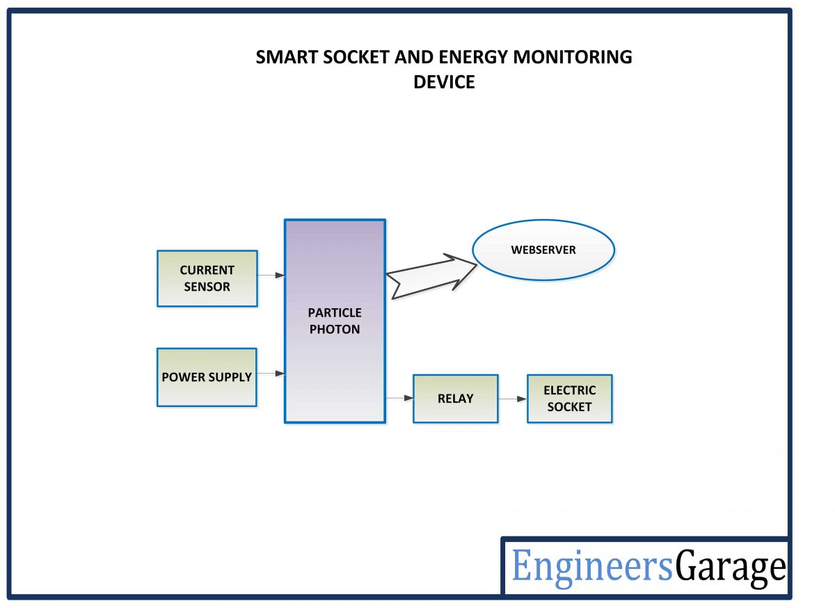 Diagrama de blocos de soquete IoT inteligente baseado em fótons e monitor de energia