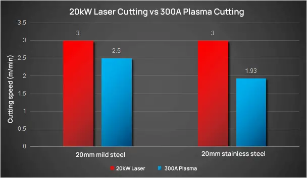 Laser 20kw VS plasma 300A