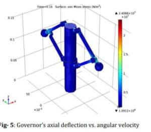 deflexión axial del gobernador