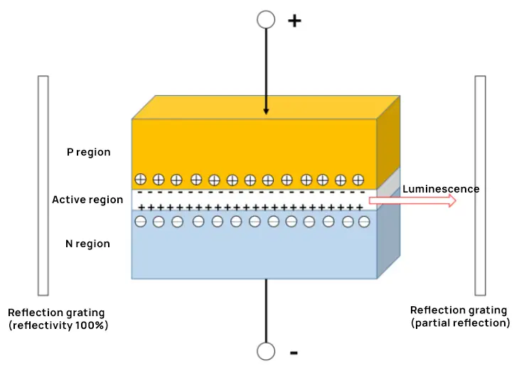 Schematic diagram of the simple structure of the semiconductor laser