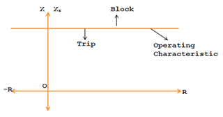 Diagrama RX de um relé de reatância do tipo indução