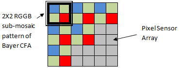 Uma figura demonstrando o padrão submosaico do Bayer CFA