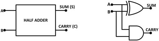 Diagrama de símbolo e porta lógica do meio somador