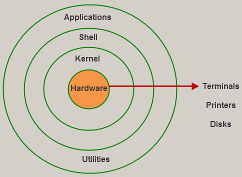 estrutura do sistema operacional linux