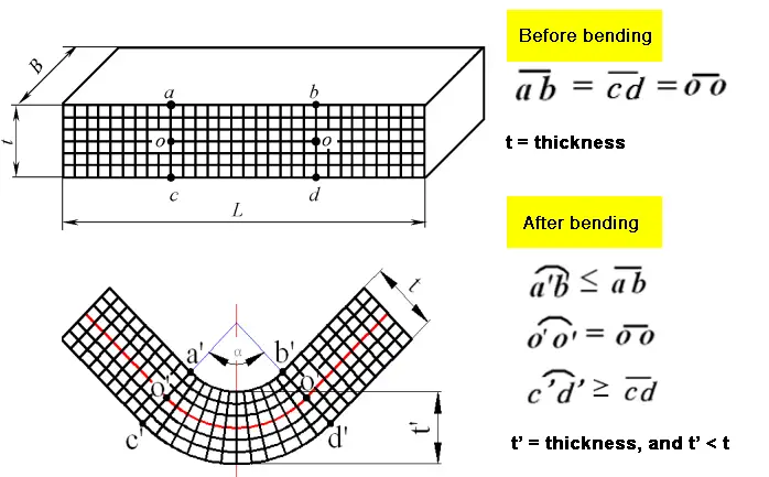 Bending deformation characteristics