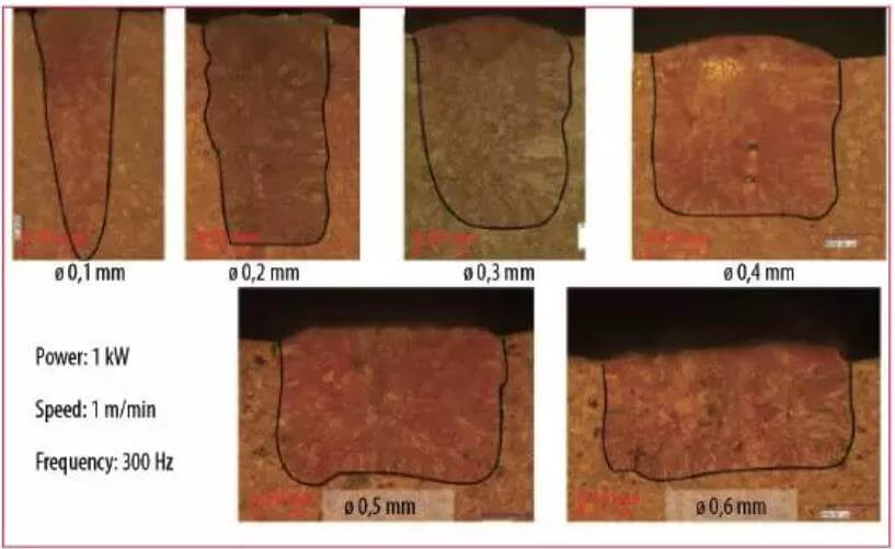 Effect of oscillation amplitude on weld cross section