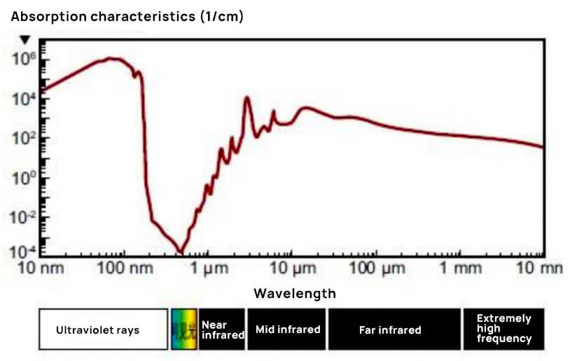 Características de absorción del agua líquida a diferentes longitudes de onda.