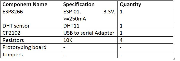 Lista de componentes necessários para o protocolo MQTT no monitor de dados do sensor IoT baseado no módulo ESP8266 