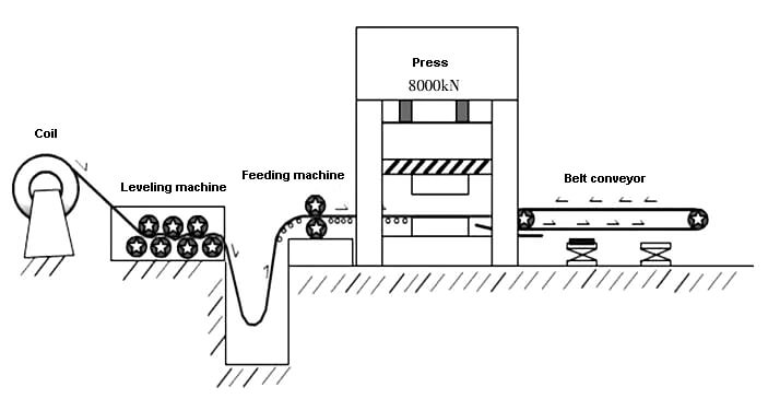 Diagrama simplificado da linha de produção automática progressiva