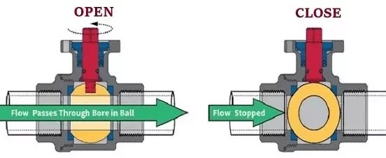 Como funciona a válvula esfera API 6D