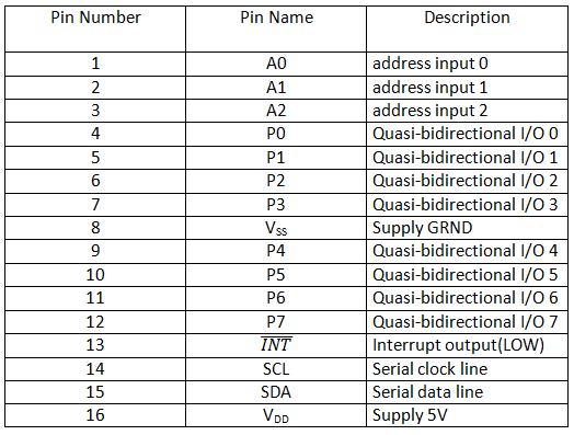 Tabela de listagem de configuração de pinos do PCF8574P