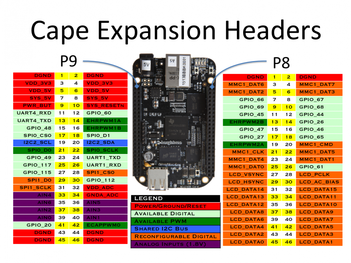 Diagrama de pinos de Beaglebone preto