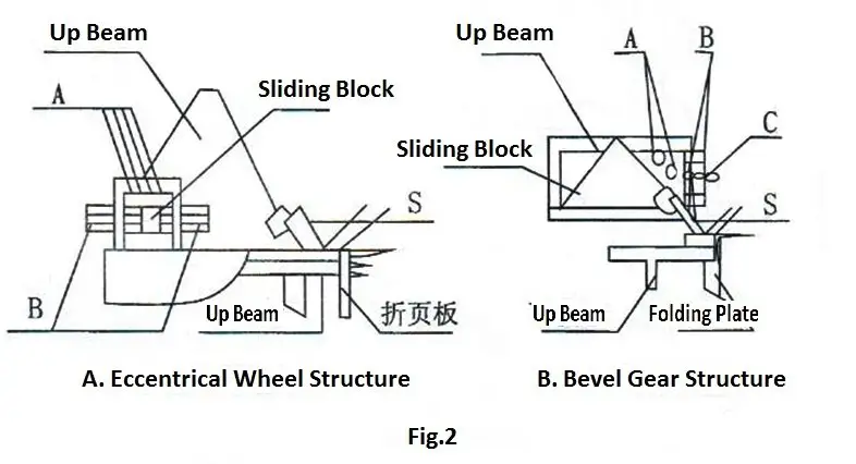 partes da máquina dobrável manual