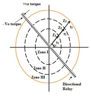 Relé de impedância direcional