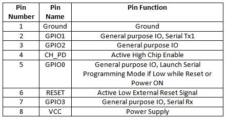 Tabela de listagem de configuração de pinos do modem ESP8266 ESP-01