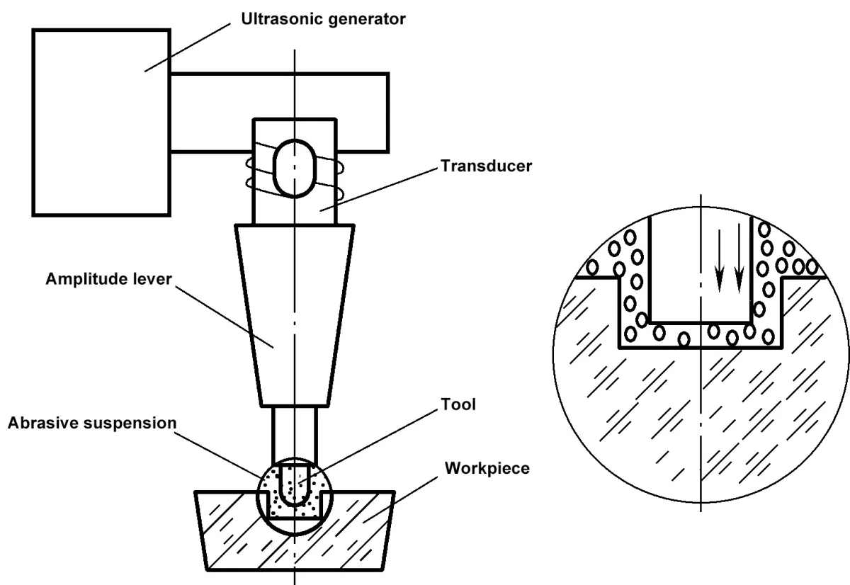 Figura 8-43 Diagrama esquemático del principio de mecanizado ultrasónico