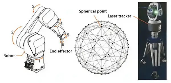 the laser tracker compensates for the absolute positioning accuracy of the robot's local area