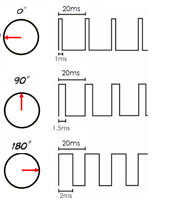 Requisitos de sinal pwm do servo motor Sg90, ciclo de trabalho e frequência