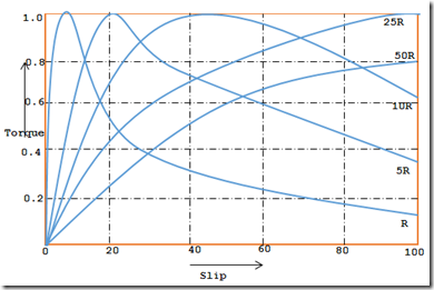 Faixa estável e instável de torque de deslizamento