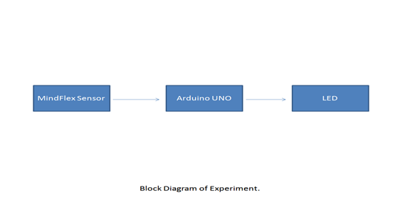 Diagrama de blocos do controlador de brilho LED baseado no sensor MindFlex Brainwave