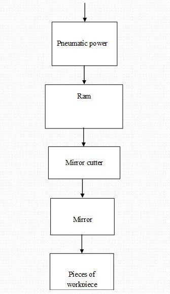 Diagrama de blocos da máquina de corte de espelho