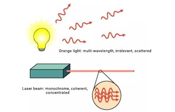 Comparação de iluminação comum e laser
