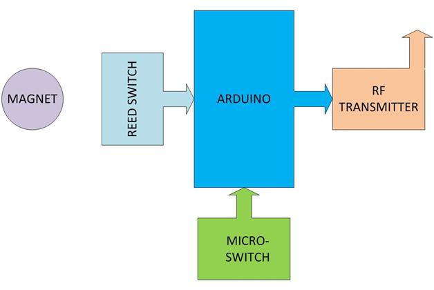 Diagrama de blocos da unidade transmissora do sistema de leitura automática de medidor baseado em Arduino