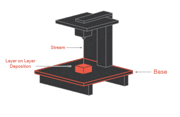 Como funciona a impressão 3D