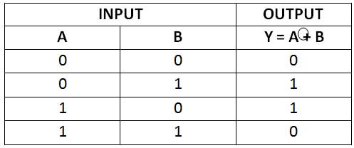 Tabela Verdade da Porta XOR