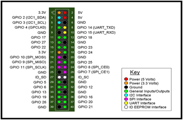 Diagrama de pinos do Raspberry Pi GPIO