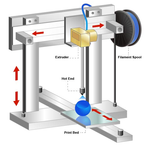 Impressora 3D de extrusão de materiais para prototipagem rápida