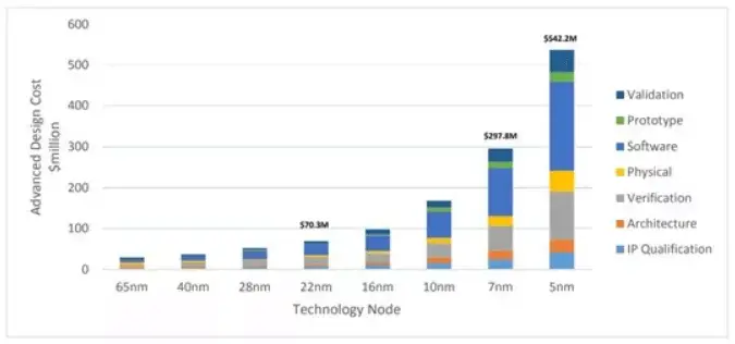 Advanced evolution of project costs (IBS source data)