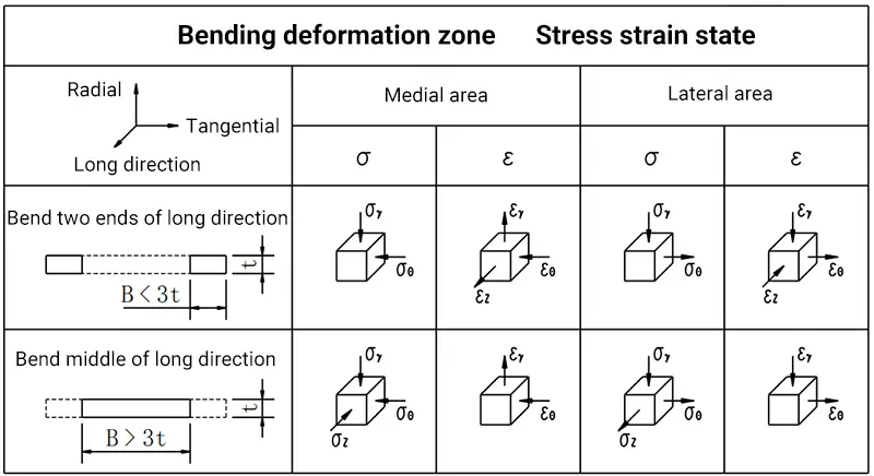 Análisis de tensiones y deformaciones del proceso de doblado de chapa.