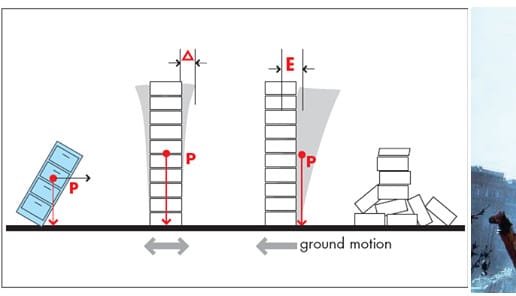 p-delta effect