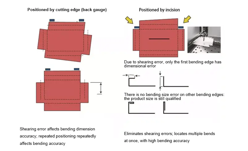 Comparison of positioning methods