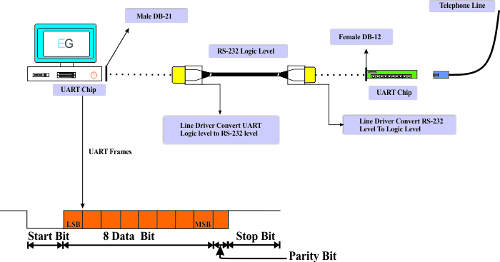 Diagrama explicando a troca de dados seriais entre o PC e o dispositivo usando o protocolo RS232