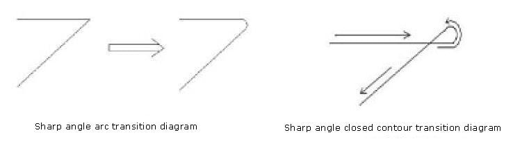 Acute angle laser cutting method